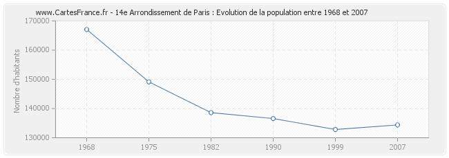 Population 14e Arrondissement de Paris